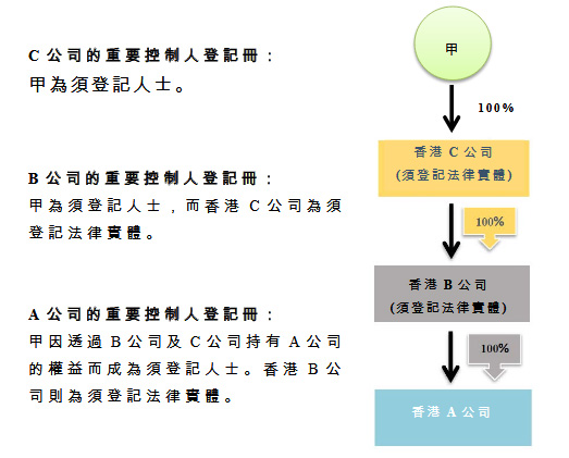 香港公司SCR建冊(cè)案例